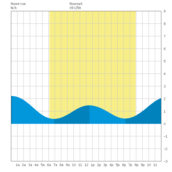 Channel Marker Lt 59 tide chart for Wednesday, May 6, 2026