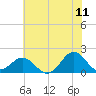 Channel Marker Lt 59 tide chart for Thursday, June 11, 2026