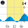 Channel Marker Lt 59 tide chart for Sunday, June 14, 2026