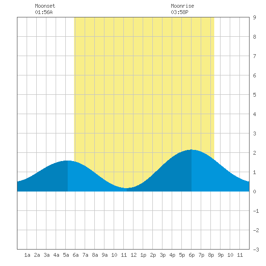 Channel Marker Lt 59 tide chart for Wednesday, June 24, 2026