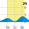 Channel Marker Lt 59 tide chart for Thursday, June 25, 2026