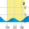 Channel Marker Lt 59 tide chart for Tuesday, June 2, 2026