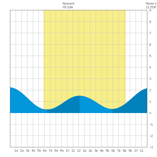 Channel Marker Lt 59 tide chart for Thursday, June 4, 2026
