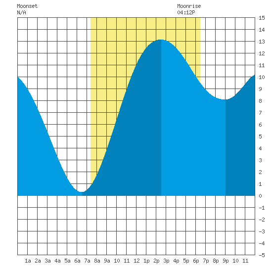 Allyn tide chart for Friday, October 11, 2024