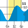 Allyn tide chart for Friday, October 11, 2024