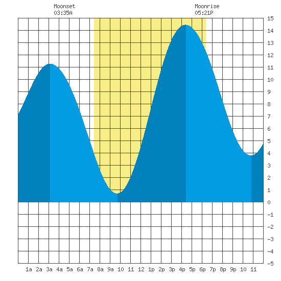 Allyn tide chart for Monday, October 14, 2024