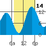 Allyn tide chart for Monday, October 14, 2024