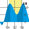 Allyn tide chart for Saturday, October 19, 2024
