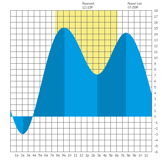 Allyn tide chart for Sunday, October 20, 2024