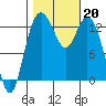 Allyn tide chart for Sunday, October 20, 2024
