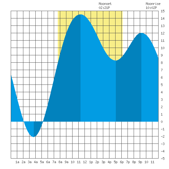 Allyn tide chart for Tuesday, October 22, 2024
