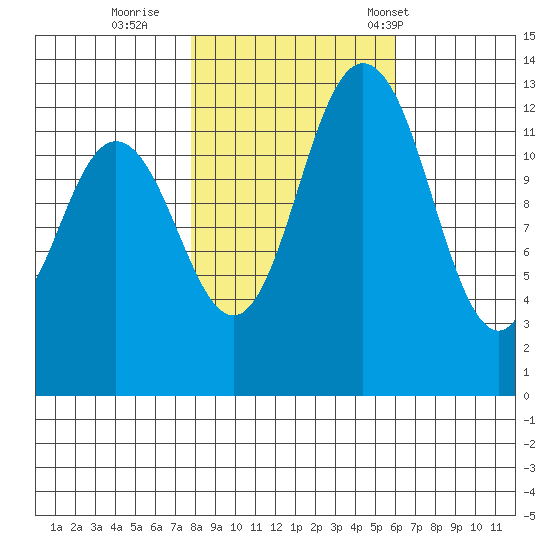 Allyn tide chart for Monday, October 28, 2024