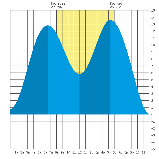 Allyn tide chart for Thursday, October 31, 2024