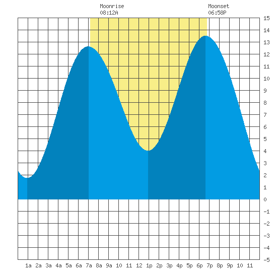 Allyn tide chart for Thursday, October 3, 2024