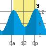 Allyn tide chart for Thursday, October 3, 2024