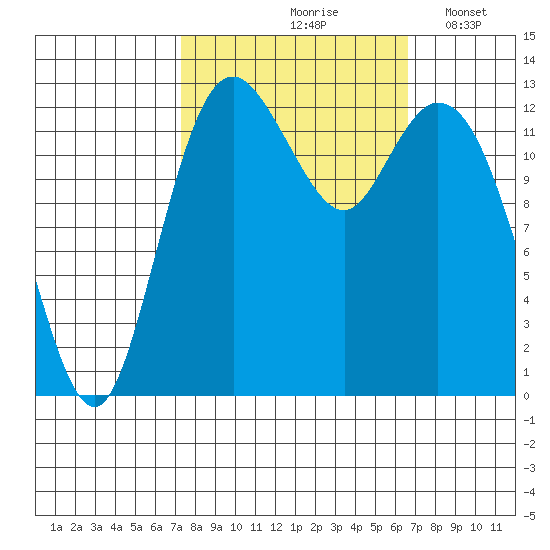 Allyn tide chart for Monday, October 7, 2024
