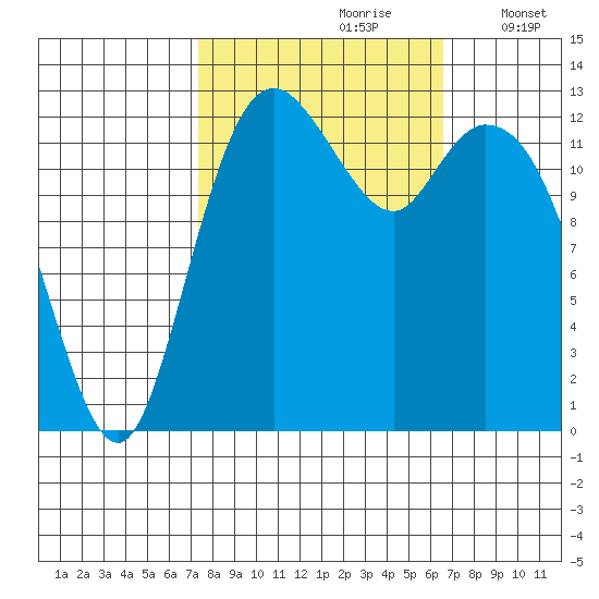 Allyn tide chart for Tuesday, October 8, 2024