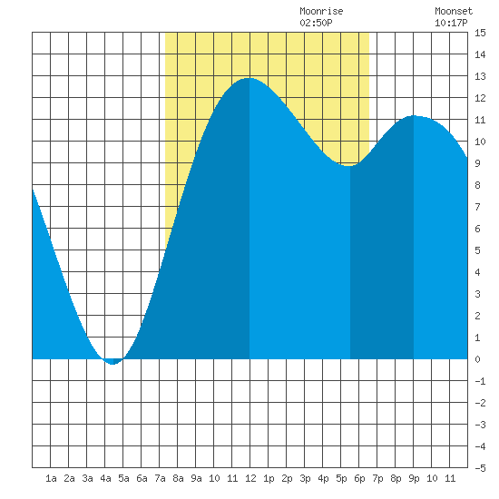 Allyn tide chart for Wednesday, October 9, 2024