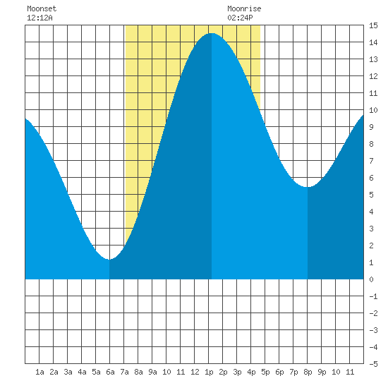 Allyn tide chart for Sunday, November 10, 2024