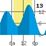 Allyn tide chart for Wednesday, November 13, 2024