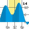 Allyn tide chart for Thursday, November 14, 2024