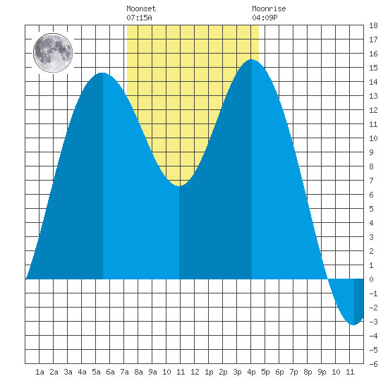 Allyn tide chart for Friday, November 15, 2024