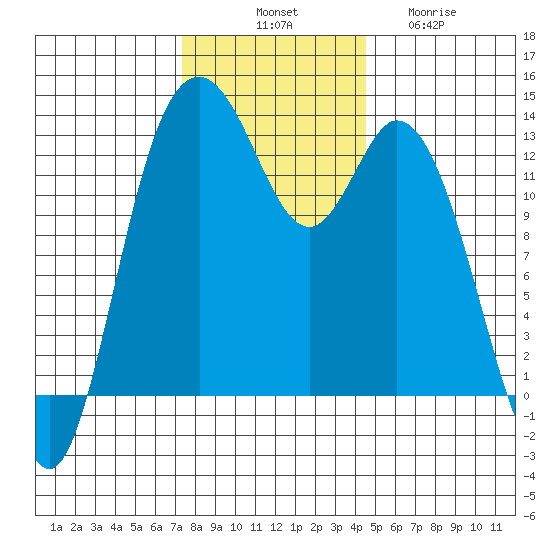 Allyn tide chart for Monday, November 18, 2024
