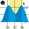 Allyn tide chart for Friday, November 1, 2024