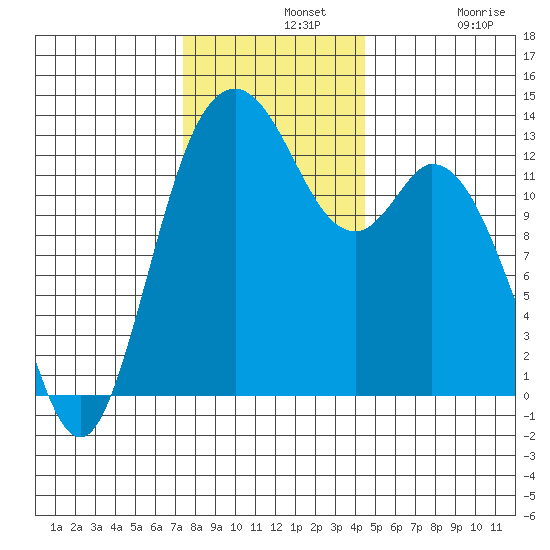 Allyn tide chart for Wednesday, November 20, 2024