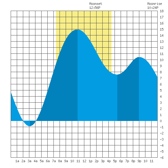 Allyn tide chart for Thursday, November 21, 2024