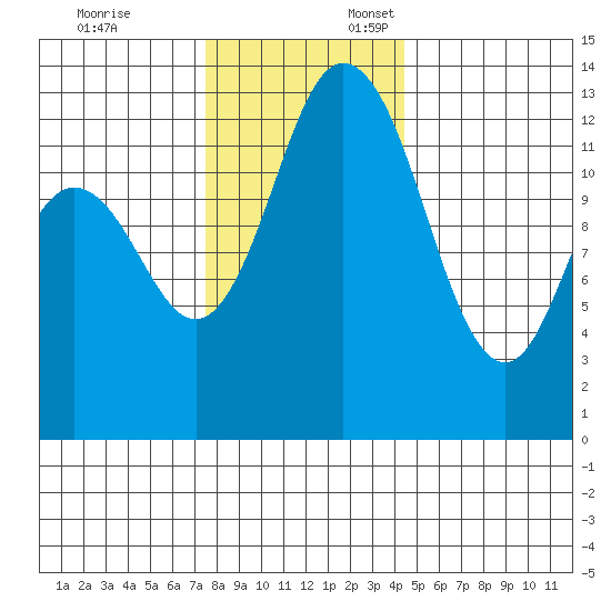 Allyn tide chart for Monday, November 25, 2024