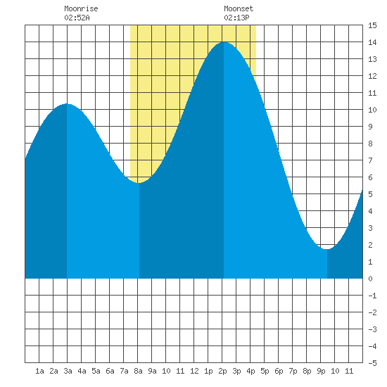 Allyn tide chart for Tuesday, November 26, 2024