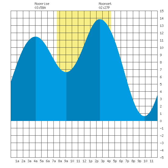 Allyn tide chart for Wednesday, November 27, 2024