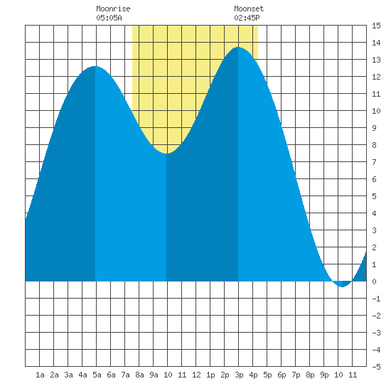 Allyn tide chart for Thursday, November 28, 2024