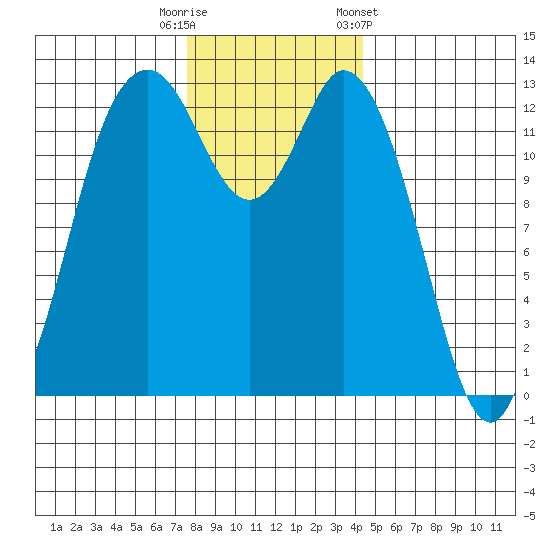 Allyn tide chart for Friday, November 29, 2024