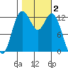 Allyn tide chart for Saturday, November 2, 2024