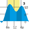 Allyn tide chart for Sunday, November 3, 2024