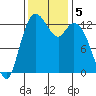 Allyn tide chart for Tuesday, November 5, 2024