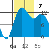 Allyn tide chart for Thursday, November 7, 2024