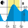 Allyn tide chart for Friday, November 8, 2024