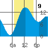 Allyn tide chart for Saturday, November 9, 2024