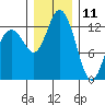 Allyn tide chart for Wednesday, December 11, 2024