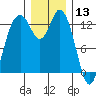 Allyn tide chart for Friday, December 13, 2024