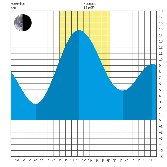 Allyn tide chart for Sunday, December 22, 2024