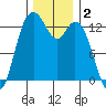 Allyn tide chart for Monday, December 2, 2024