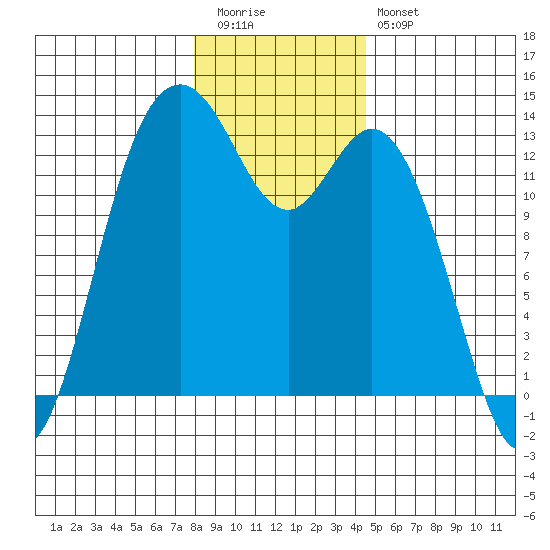 Allyn tide chart for Tuesday, December 31, 2024