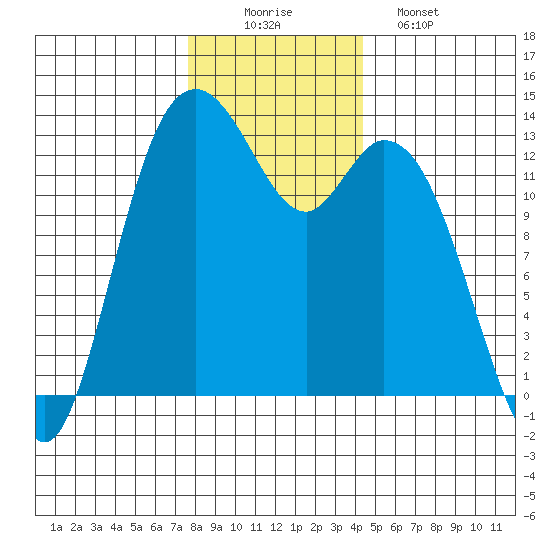 Allyn tide chart for Tuesday, December 3, 2024