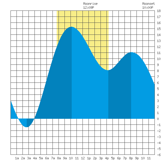 Allyn tide chart for Friday, December 6, 2024