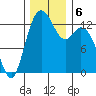 Allyn tide chart for Friday, December 6, 2024