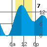 Allyn tide chart for Saturday, December 7, 2024